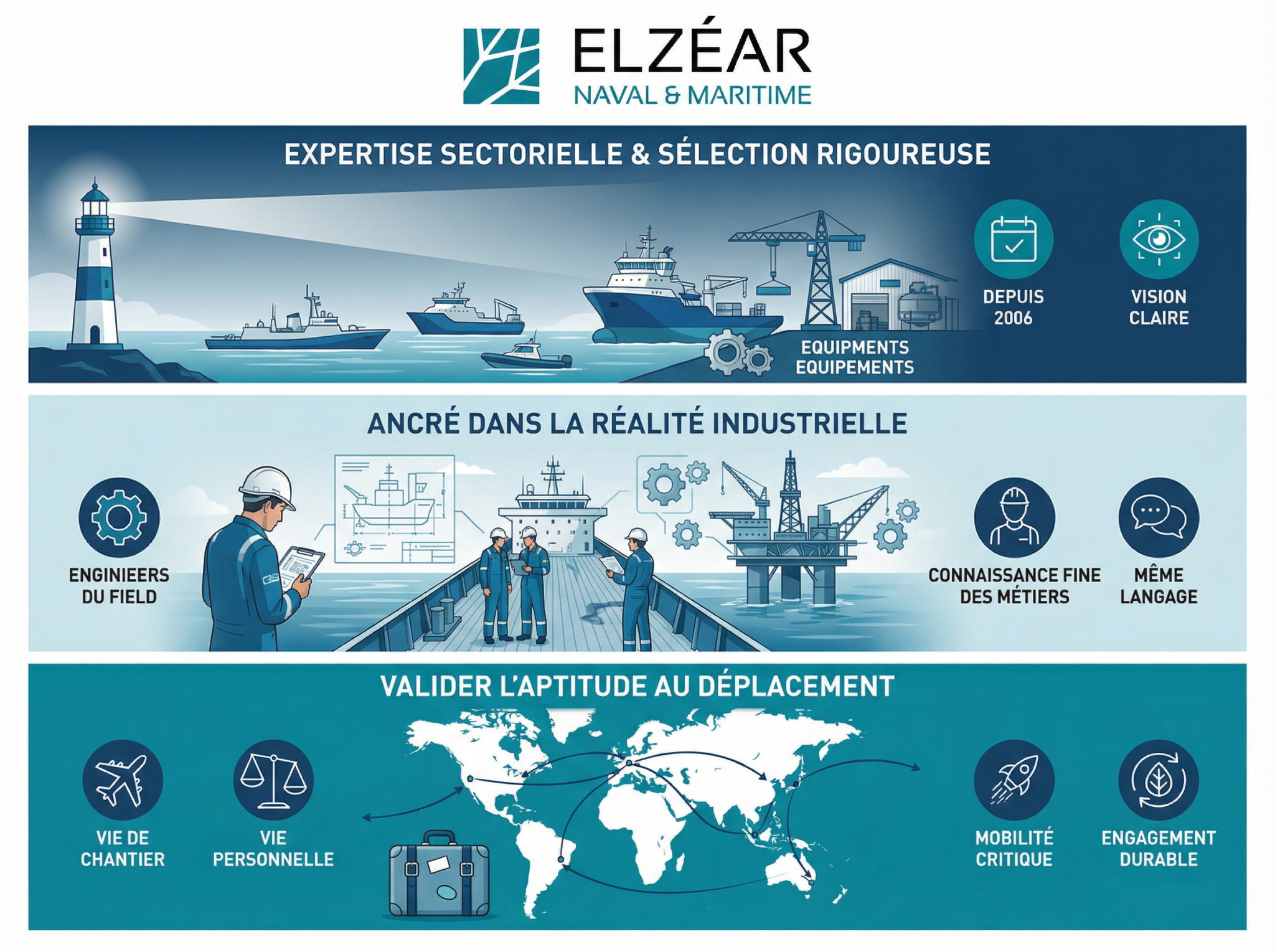 Solutions navales et maritimes, construction et maintenance de navires.